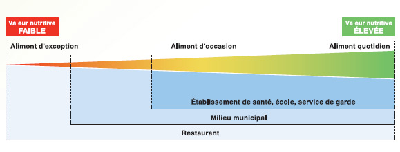 graphique continuum des environnements alimentaires