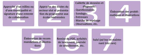 modèle de Vélo Québec