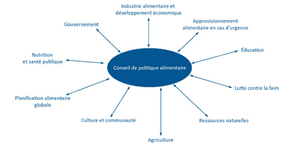 politiques alimentaires